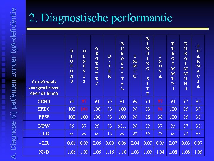 A. Diagnose bij patiënten zonder Ig. A-deficiëntie 2. Diagnostische performantie D T E K