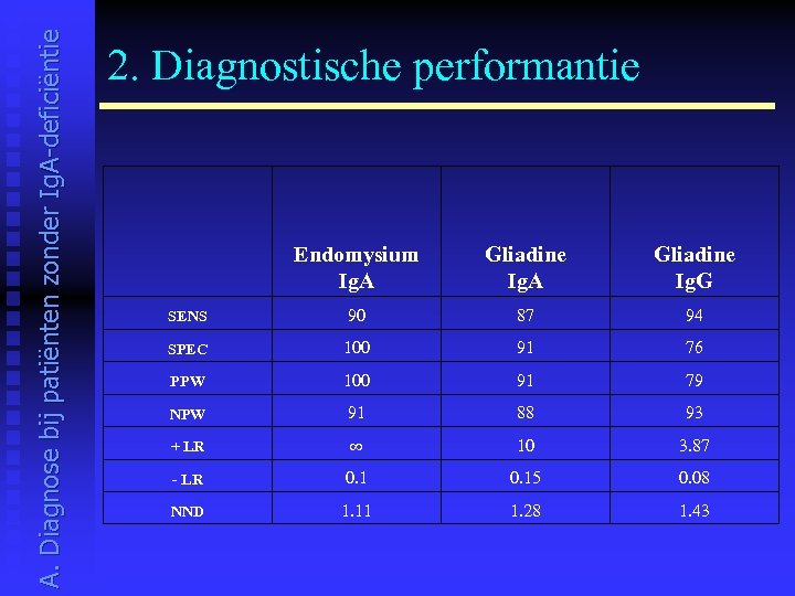 A. Diagnose bij patiënten zonder Ig. A-deficiëntie 2. Diagnostische performantie Endomysium Ig. A Gliadine