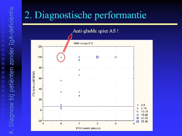 A. Diagnose bij patiënten zonder Ig. A-deficiëntie 2. Diagnostische performantie Anti-gladde spier AS !