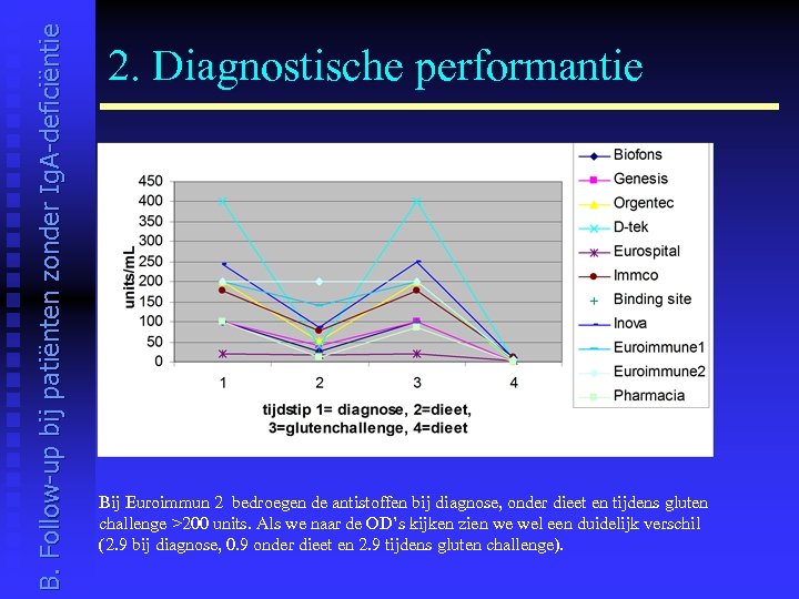 B. Follow-up bij patiënten zonder Ig. A-deficiëntie 2. Diagnostische performantie Bij Euroimmun 2 bedroegen