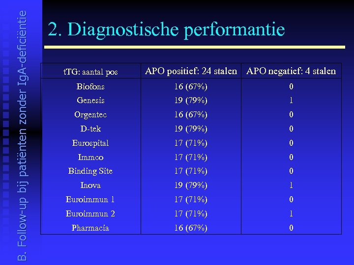 B. Follow-up bij patiënten zonder Ig. A-deficiëntie 2. Diagnostische performantie t. TG: aantal pos