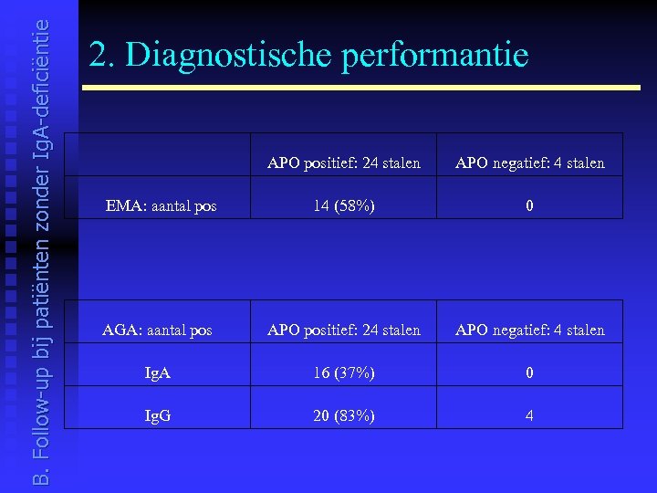B. Follow-up bij patiënten zonder Ig. A-deficiëntie 2. Diagnostische performantie APO positief: 24 stalen