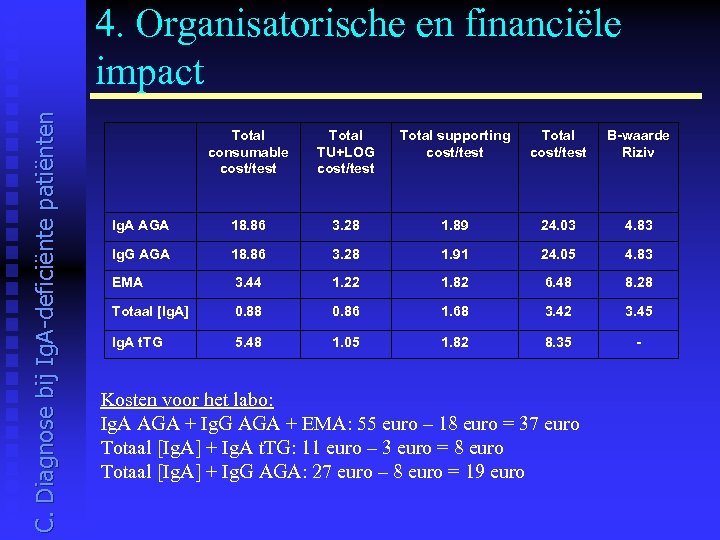C. Diagnose bij Ig. A-deficiënte patiënten 4. Organisatorische en financiële impact Total consumable cost/test