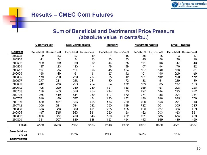 Results – CMEG Corn Futures Sum of Beneficial and Detrimental Price Pressure (absolute value