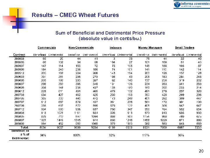 Results – CMEG Wheat Futures Sum of Beneficial and Detrimental Price Pressure (absolute value