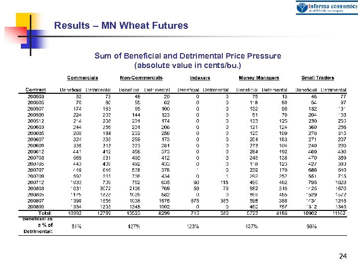 Results – MN Wheat Futures Sum of Beneficial and Detrimental Price Pressure (absolute value