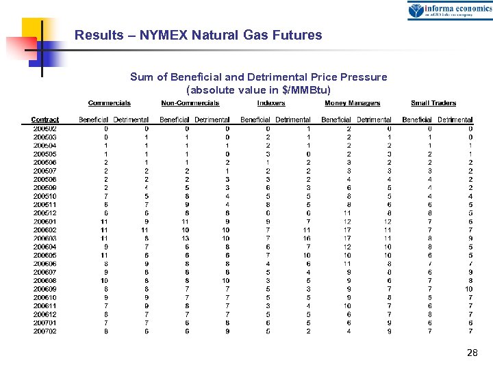 Results – NYMEX Natural Gas Futures Sum of Beneficial and Detrimental Price Pressure (absolute