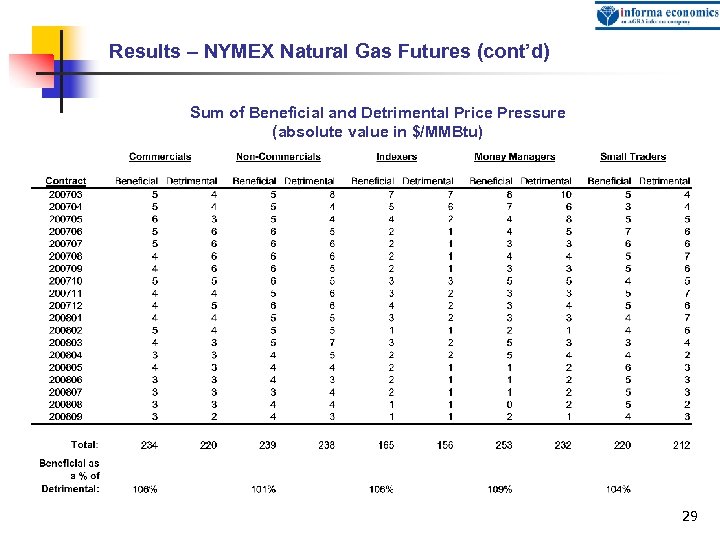 Results – NYMEX Natural Gas Futures (cont’d) Sum of Beneficial and Detrimental Price Pressure