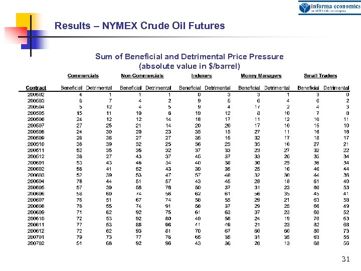 Results – NYMEX Crude Oil Futures Sum of Beneficial and Detrimental Price Pressure (absolute