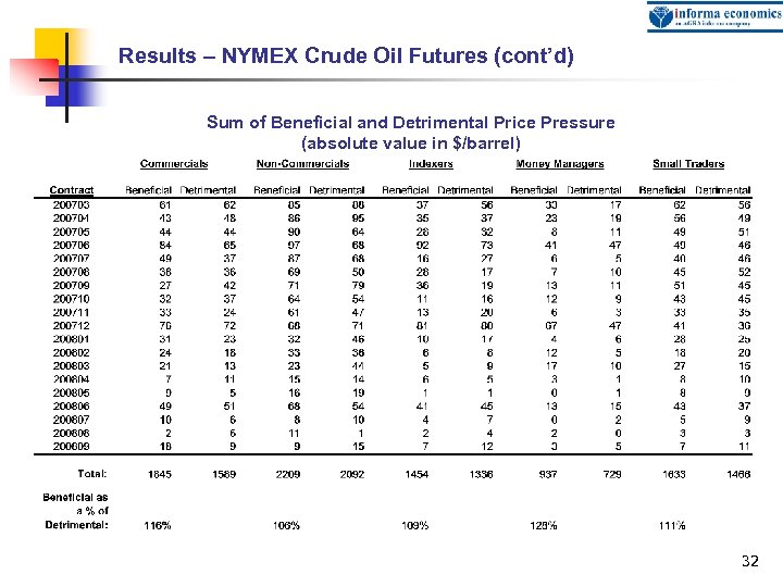 Results – NYMEX Crude Oil Futures (cont’d) Sum of Beneficial and Detrimental Price Pressure