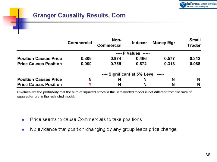 Granger Causality Results, Corn n Price seems to cause Commercials to take positions n