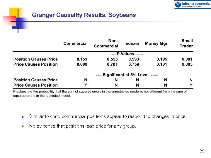 Granger Causality Results, Soybeans n Similar to corn, commercial positions appear to respond to