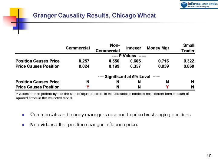 Granger Causality Results, Chicago Wheat n Commercials and money managers respond to price by