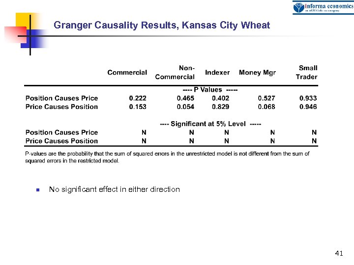 Granger Causality Results, Kansas City Wheat n No significant effect in either direction 41