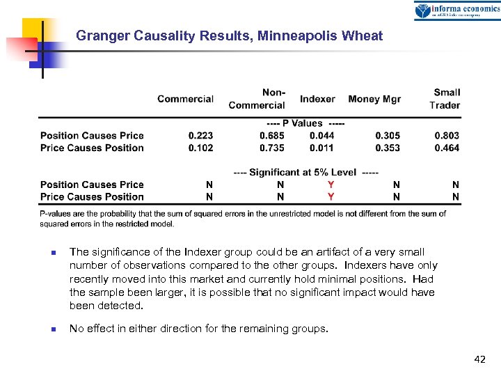 Granger Causality Results, Minneapolis Wheat n n The significance of the Indexer group could