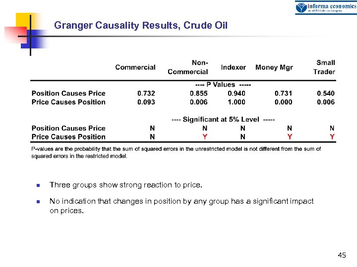 Granger Causality Results, Crude Oil n n Three groups show strong reaction to price.