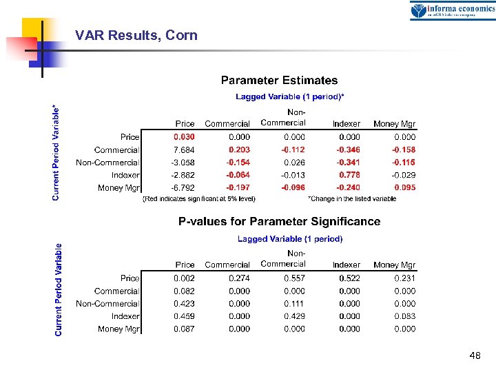 VAR Results, Corn 48 