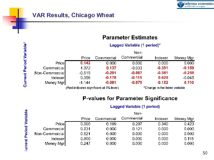 VAR Results, Chicago Wheat 50 