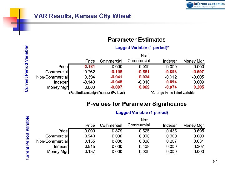 VAR Results, Kansas City Wheat 51 