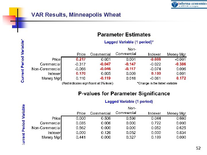 VAR Results, Minneapolis Wheat 52 