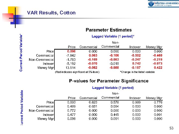 VAR Results, Cotton 53 