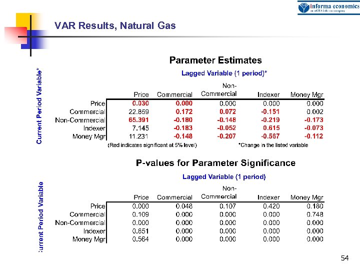 VAR Results, Natural Gas 54 