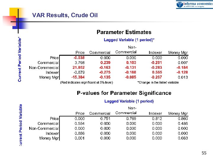 VAR Results, Crude Oil 55 