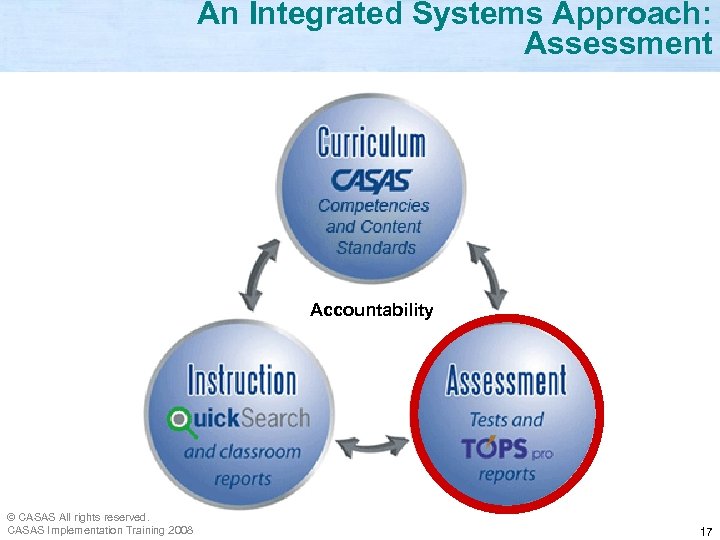An Integrated Systems Approach: Assessment Accountability © CASAS All rights reserved. CASAS Implementation Training