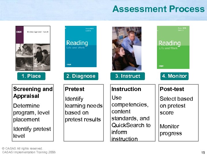 Assessment Process 1. Place Screening and Appraisal Determine program, level placement Identify pretest level
