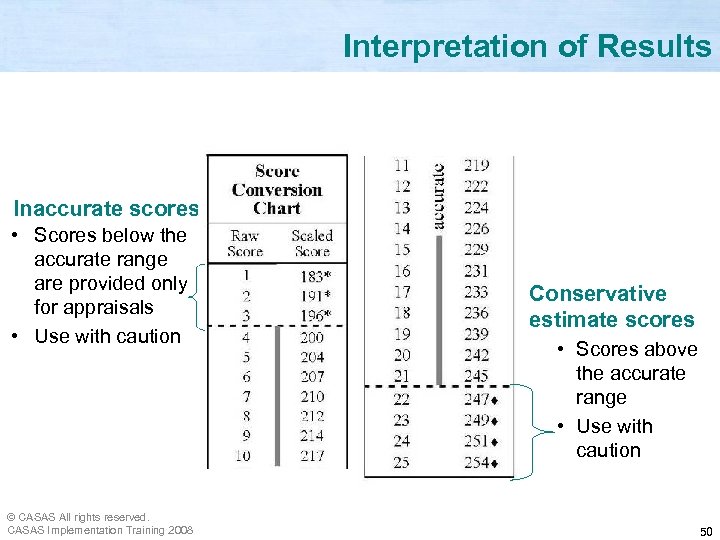 Interpretation of Results Inaccurate scores • Scores below the accurate range are provided only