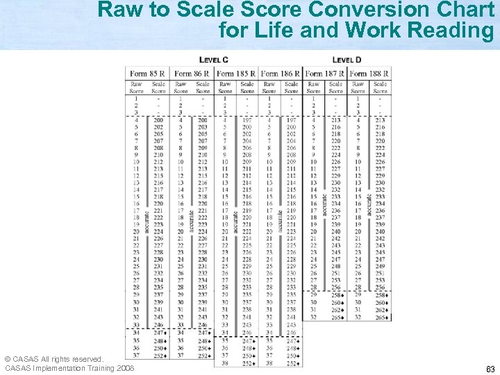 Raw to Scale Score Conversion Chart for Life and Work Reading © CASAS All