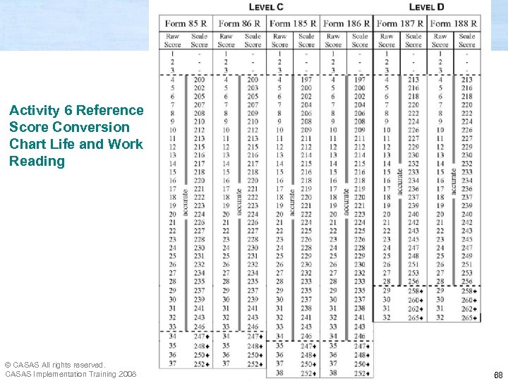 Activity 6 Reference Score Conversion Chart Life and Work Reading © CASAS All rights