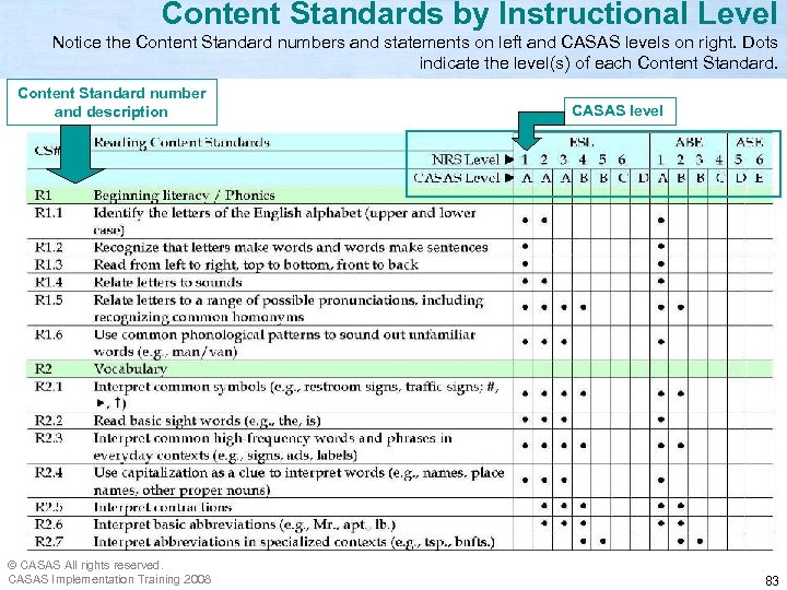 Content Standards by Instructional Level Notice the Content Standard numbers and statements on left