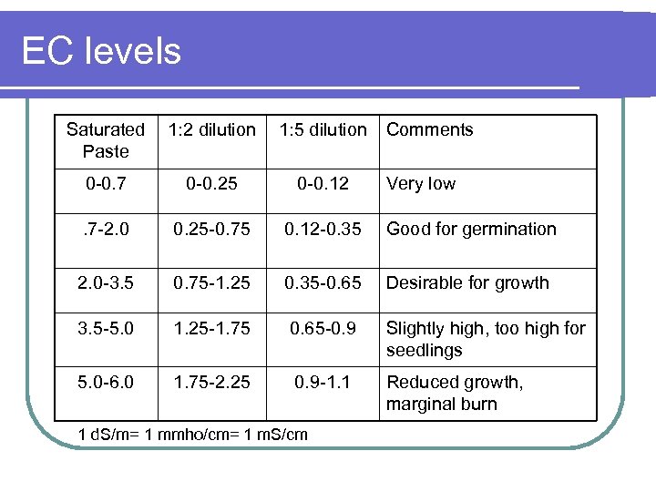 EC levels Saturated Paste 1: 2 dilution 1: 5 dilution 0 -0. 7 0