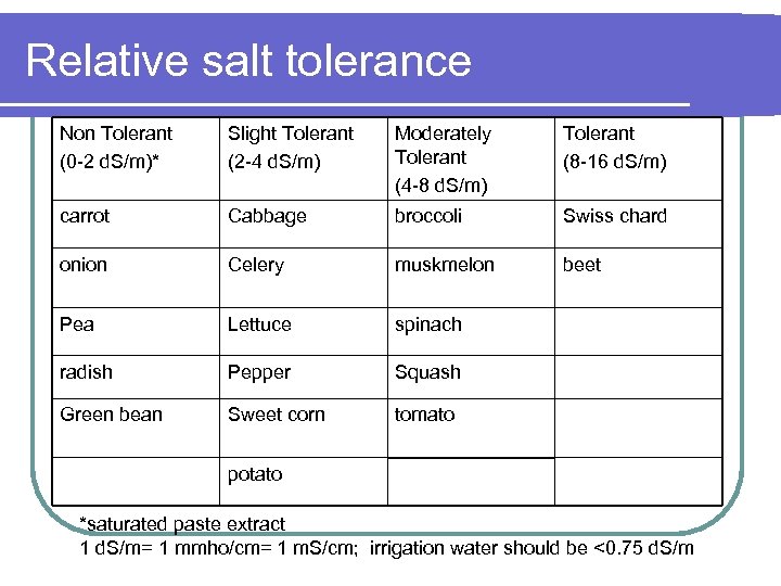 Relative salt tolerance Non Tolerant (0 -2 d. S/m)* Slight Tolerant (2 -4 d.