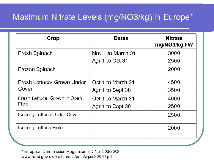 Maximum Nitrate Levels (mg/NO 3/kg) in Europe* Crop Fresh Spinach Dates Nov 1 to