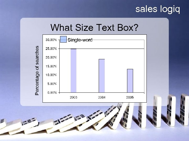 sales logiq What Size Text Box? Percentage of searches Single-word 