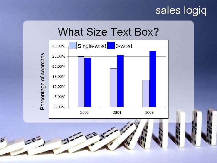 sales logiq What Size Text Box? Percentage of searches Single-word 3 -word 