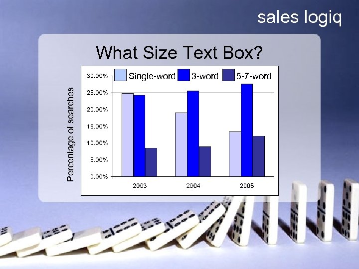 sales logiq What Size Text Box? Percentage of searches Single-word 3 -word 5 -7