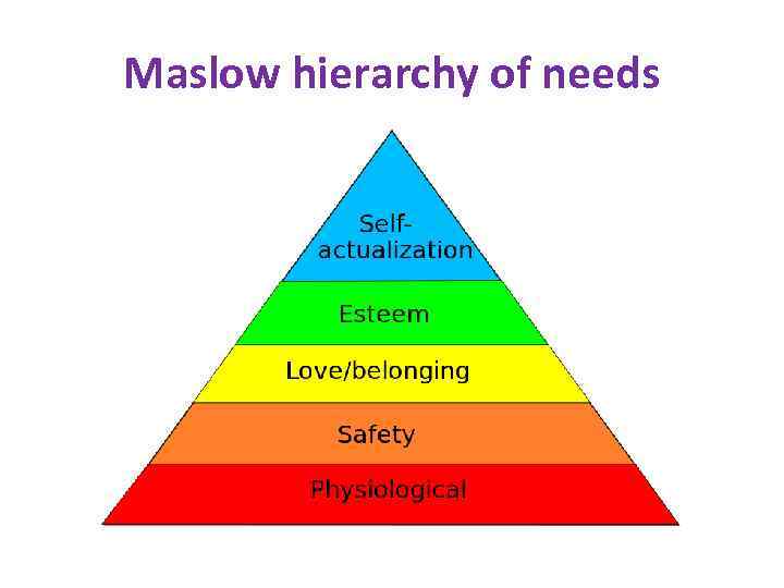 Maslow hierarchy of needs 