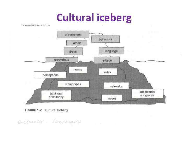 Cultural iceberg 