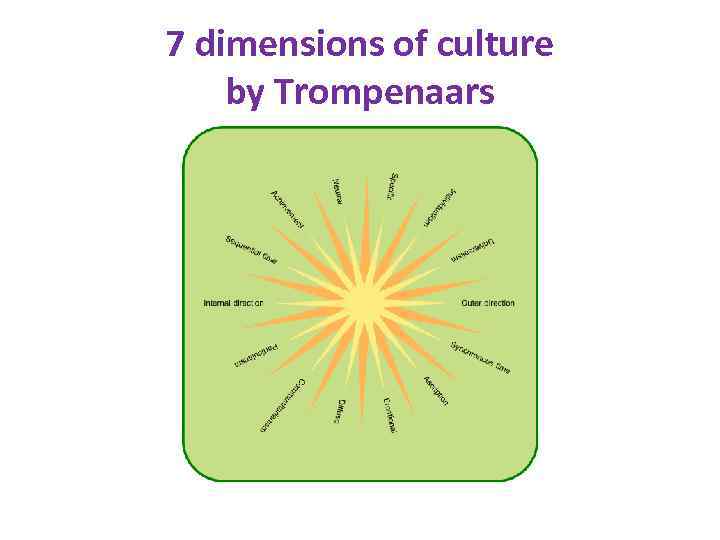 7 dimensions of culture by Trompenaars 