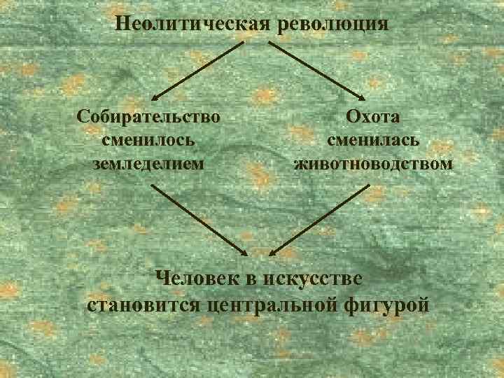 Неолитическая революция Собирательство сменилось земледелием Охота сменилась животноводством Человек в искусстве становится центральной фигурой