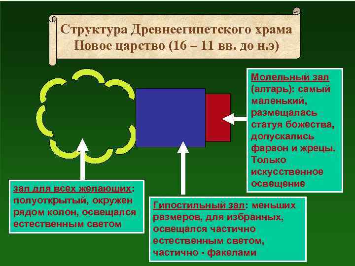 Структура Древнеегипетского храма Новое царство (16 – 11 вв. до н. э) зал для