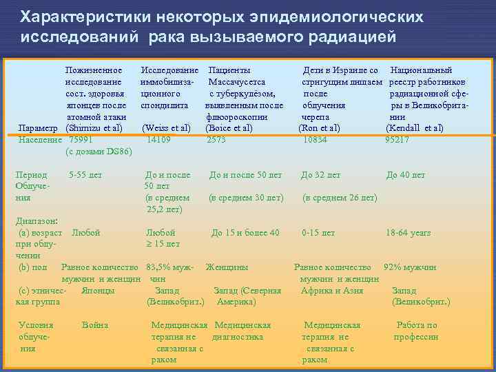 Характеристики некоторых эпидемиологических исследований рака вызываемого радиацией Пожизненное исследование сост. здоровья японцев после атомной