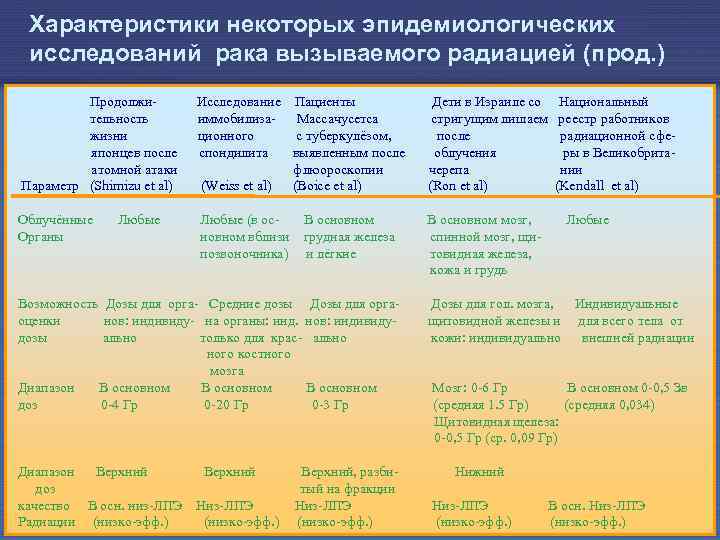 Характеристики некоторых эпидемиологических исследований рака вызываемого радиацией (прод. ) Продолжительность жизни японцев после атомной