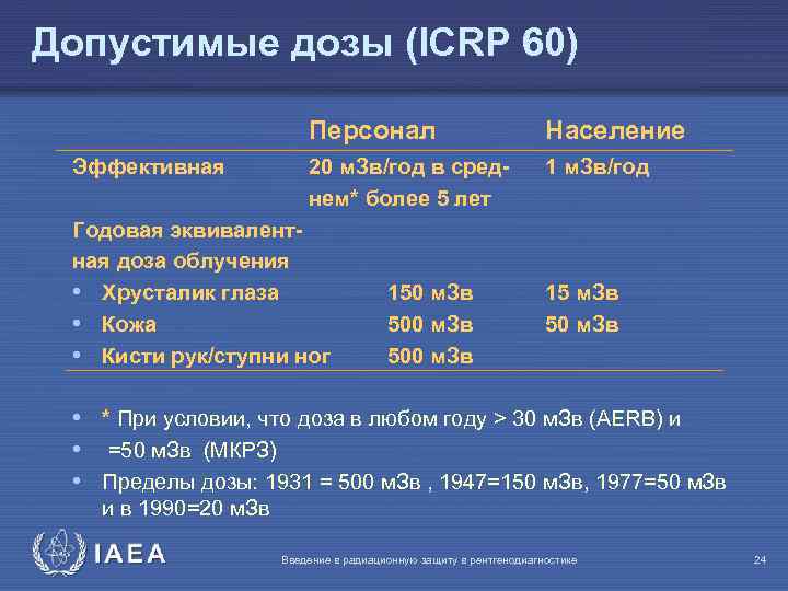 Допустимые дозы (ICRP 60) Персонал Эффективная Население 20 м. Зв/год в среднем* более 5