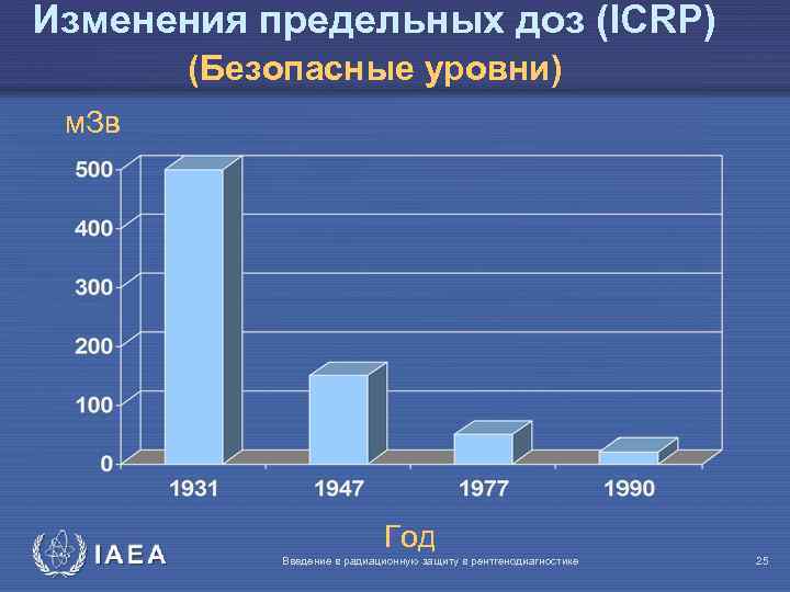 Изменения предельных доз (ICRP) (Безопасные уровни) м. Зв IAEA Год Введение в радиационную защиту