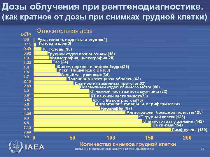 Дозы облучения при рентгенодиагностике. (как кратное от дозы при снимках грудной клетки) Относительная доза