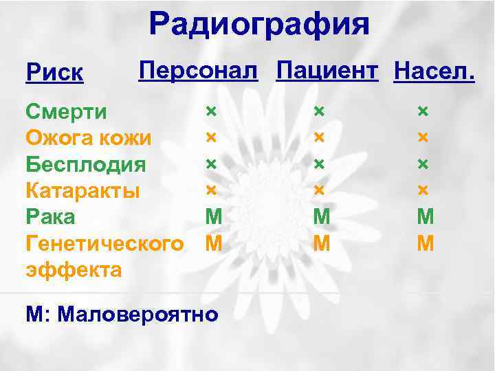 Радиография Риск Персонал Пациент Насел. Смерти Ожога кожи Бесплодия Катаракты Рака Генетического эффекта ×